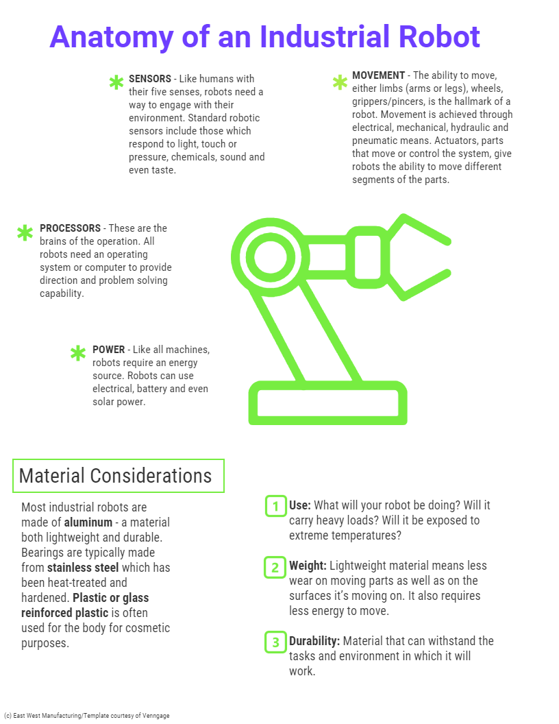Anatomy of an Industrial Robot [Infographic]